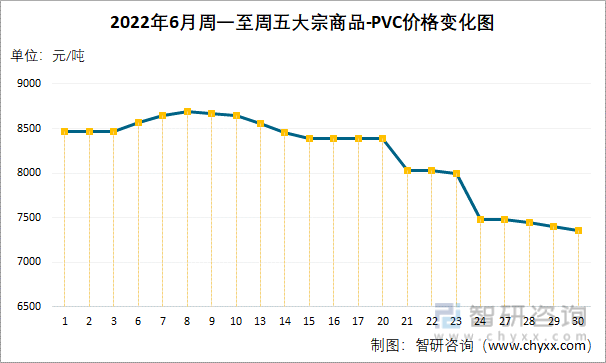 2022年6月周一至周五大宗商品-PVC价格变化图