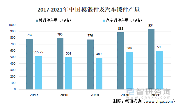 2017-2021年中国模锻件及汽车锻件产量
