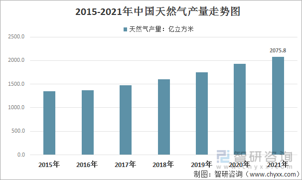 2015-2021年中国天然气产量统计