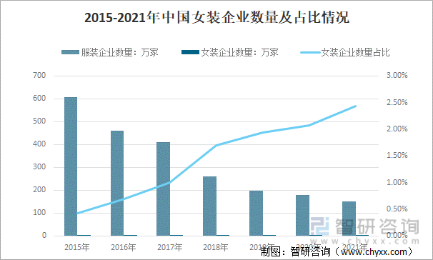 2015-2021年中国女装企业数量及占比情况