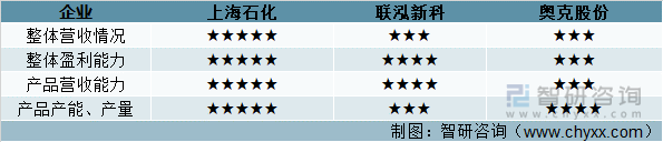 中国环氧乙烷行业重点企业主要指标对比