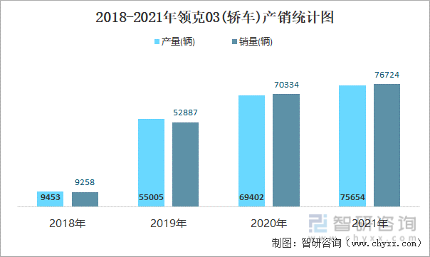 2018-2021年领克03(轿车)产销统计图