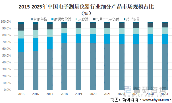 2015-2025年中国电子测量仪器行业细分产品市场规模占比（%）
