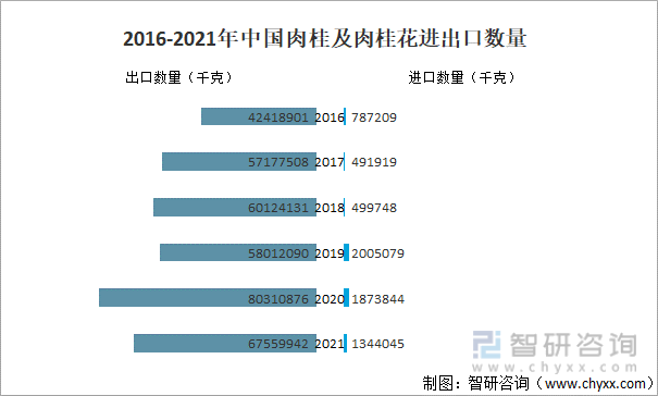 2016-2021年中国肉桂及肉桂花进出口数量