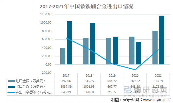 2017-2021年中国钕铁硼合金进出口情况