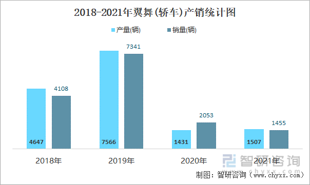 2018-2021年翼舞(轿车)产销统计图