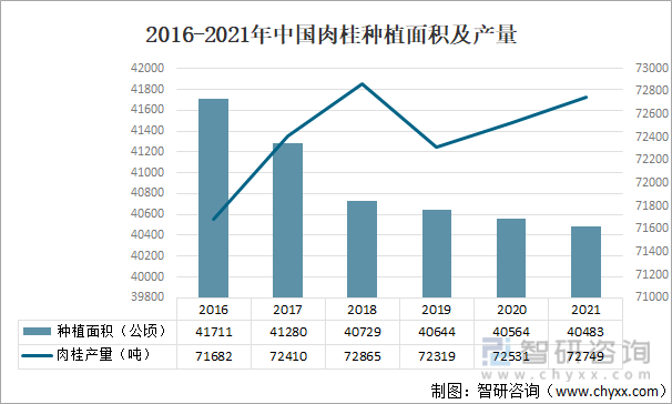 2016-2021年中国肉桂种植面积及产量