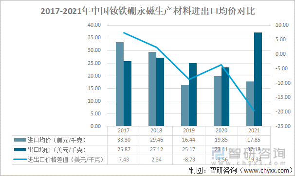 2017-2021年中国钕铁硼永磁生产材料进出口均价对比