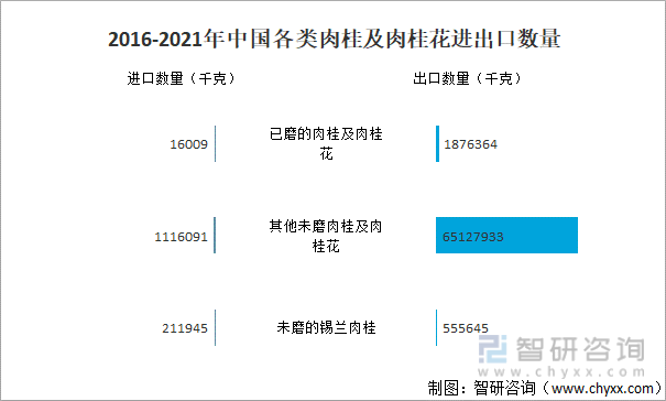 2016-2021年中国各类肉桂及肉桂花进出口数量