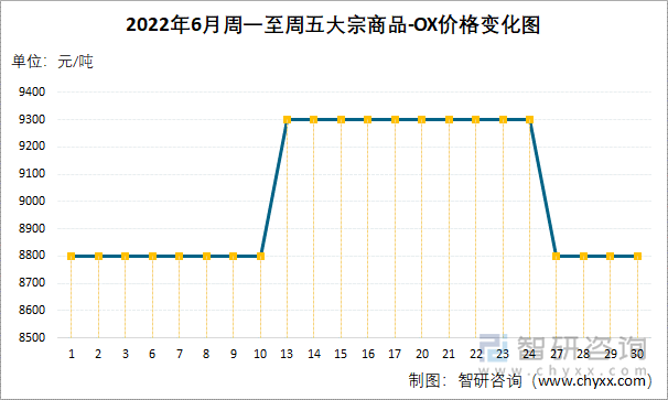 2022年6月周一至周五大宗商品-OX价格变化图