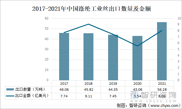2017-2021年中国涤纶工业丝出口数量及金额