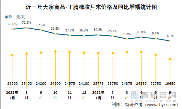 近一年大宗商品-丁腈橡胶月末价格及同比增幅统计图