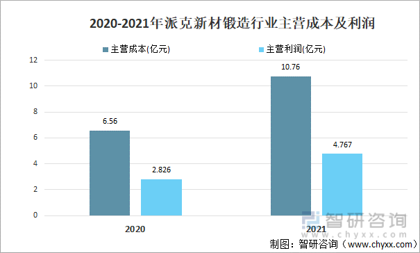 2020-2021年派克新材锻造行业主营成本及利润
