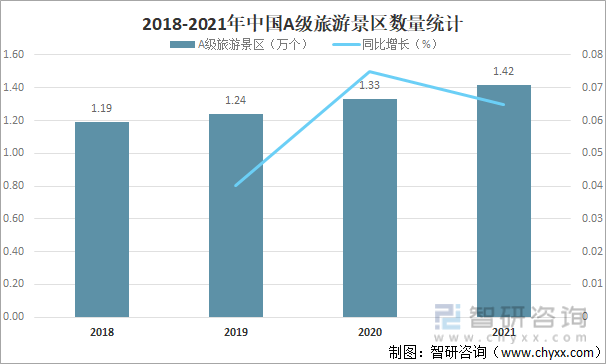 2018-2021年中国A级旅游景区数量统计