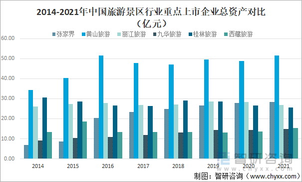 2014-2021年中国旅游景区行业重点上市企业总资产对比（亿元）