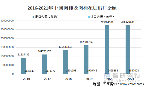 2016-2021年中国肉桂及肉桂花进出口金额