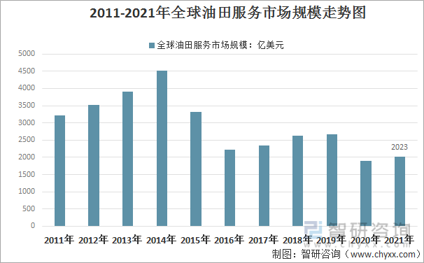 2011-2021年全球油田服务市场规模走势图