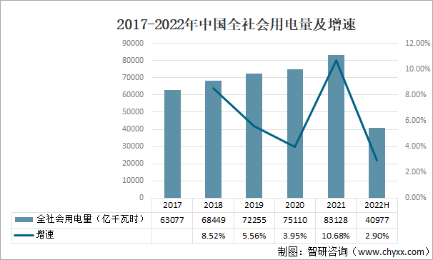 2017-2022年中国全社会用电量及增速