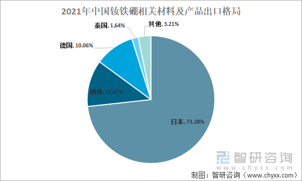 2021年中国钕铁硼相关材料及产品出口格局