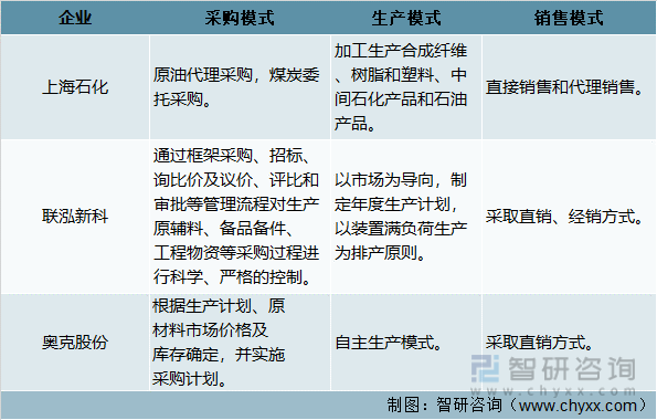 中国环氧乙烷行业重点企业经营模式对比