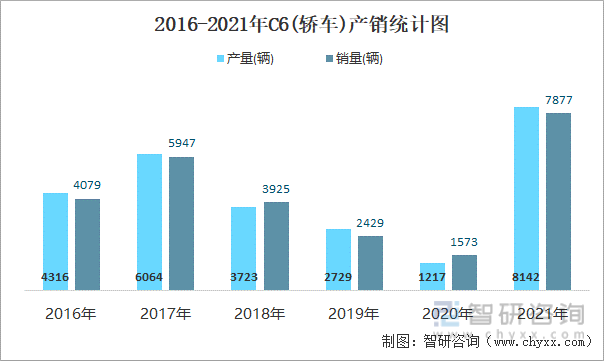 2016-2021年C6(轿车)产销统计图