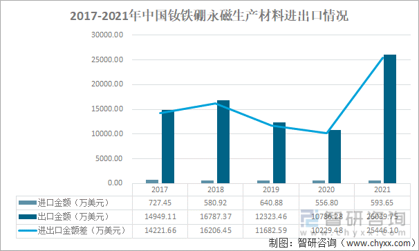 2017-2021年中国钕铁硼永磁生产材料进出口情况