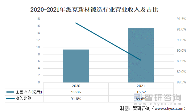 2020-2021年派克新材锻造行业营业收入及占比