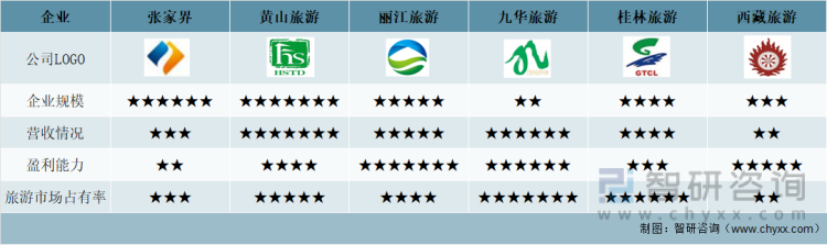中国旅游景区行业重点上市企业主要指标对比