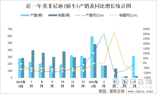 近一年英菲尼迪(轿车)产销及同比增长统计图