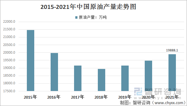 2015-2021年中国原油产量走势图