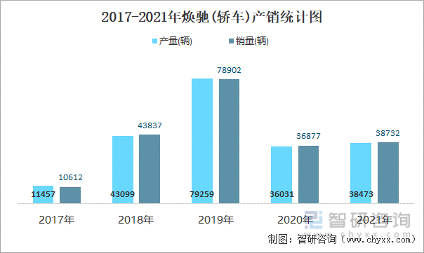 2017-2021年焕驰(轿车)产销统计图