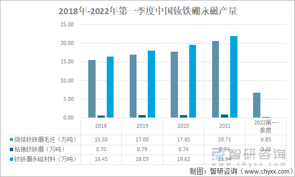 2018年-2022年第一季度中国钕铁硼永磁主要产品产量