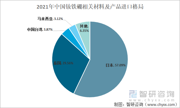 2021年中国钕铁硼相关材料及产品进口格局