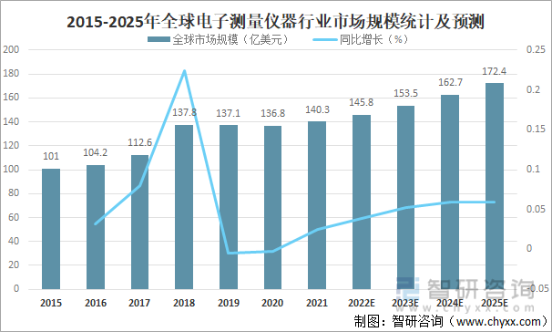 2015-2025年全球电子测量仪器行业市场规模统计及预测