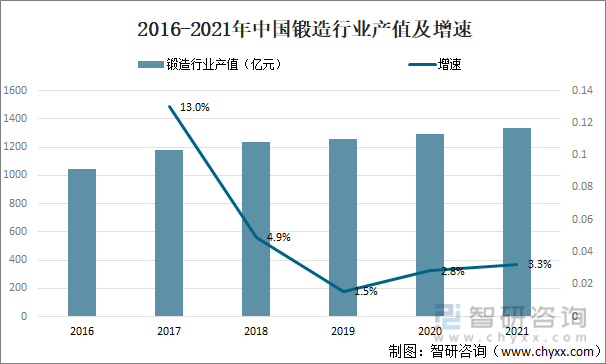 2016-2021年中国锻造行业产值及增速