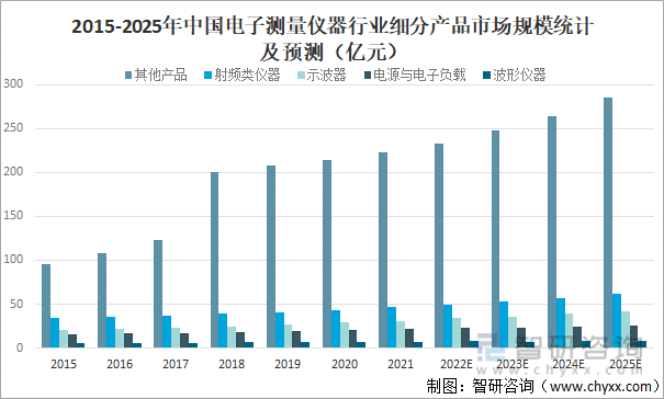 2015-2025年中国电子测量仪器行业细分产品市场规模统计及预测（亿元）