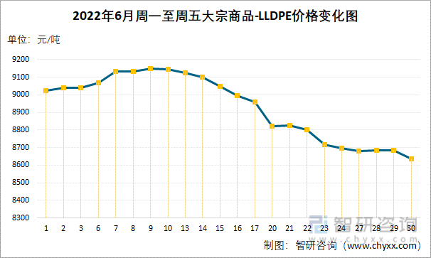2022年6月周一至周五大宗商品-LLDPE价格变化图