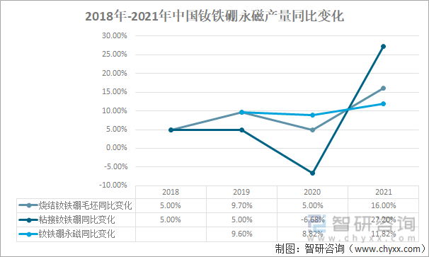 2018年-2021年中国钕铁硼永磁主要产品产量同比变化
