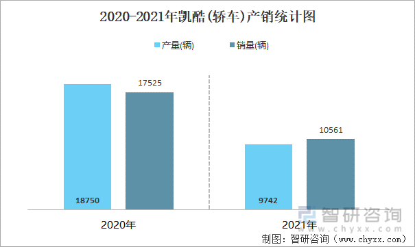 2020-2021年凯酷(轿车)产销统计图