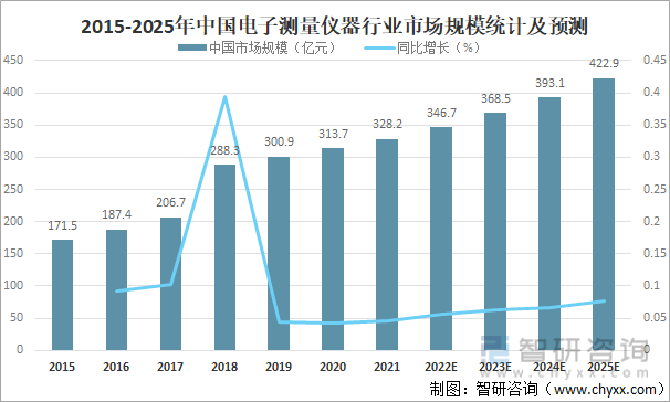 2015-2025年中国电子测量仪器行业市场规模统计及预测