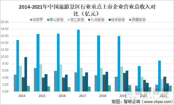 2014-2021年中国旅游景区行业重点上市企业营业总收入对比（亿元）