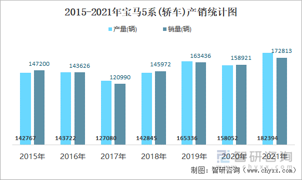 2015-2021年宝马5系(轿车)产销统计图