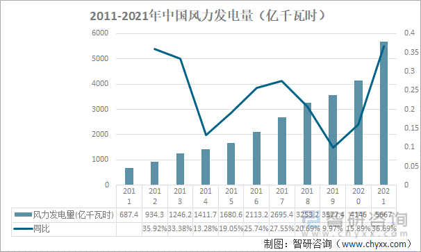 2011-2021年中国风力发电量（亿千瓦时）