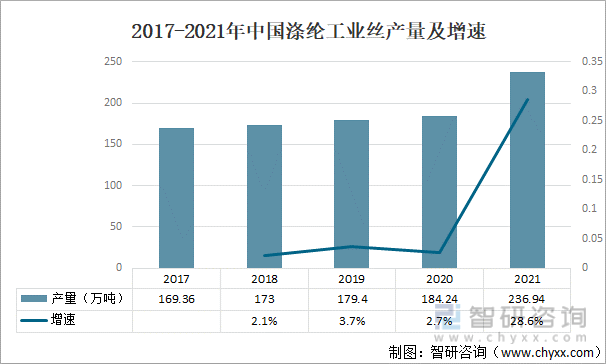 2017-2021年中国涤纶工业丝产量及增速