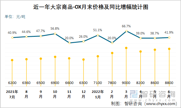 近一年大宗商品-OX月末价格及同比增幅统计图