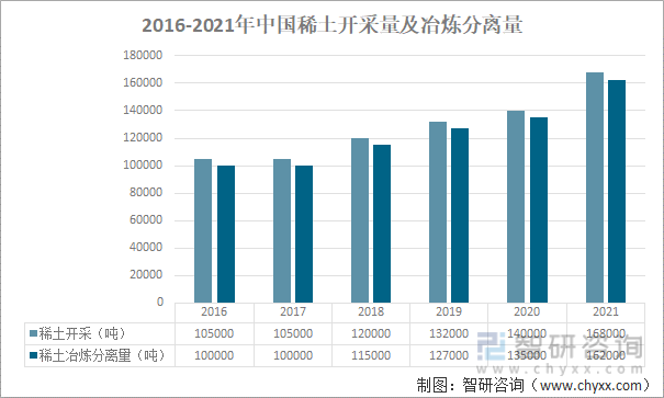 2016-2021年中国稀土开采量及冶炼分离量