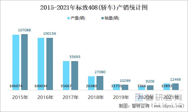 2015-2021年标致408(轿车)产销统计图