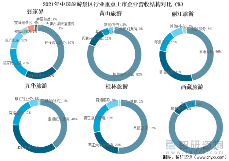 2021年中国旅游景区行业重点上市企业营收结构对比（%）