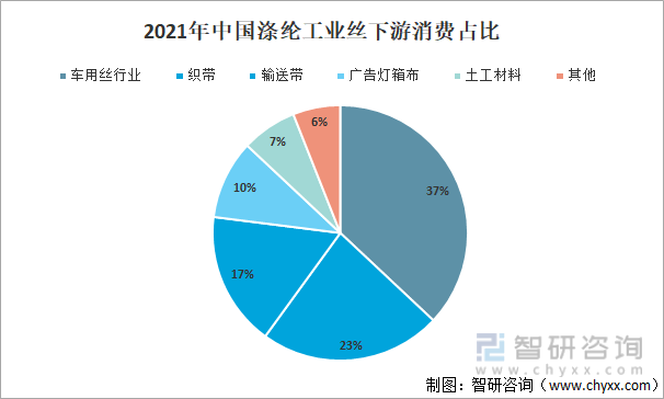2021年中国涤纶工业丝下游消费占比