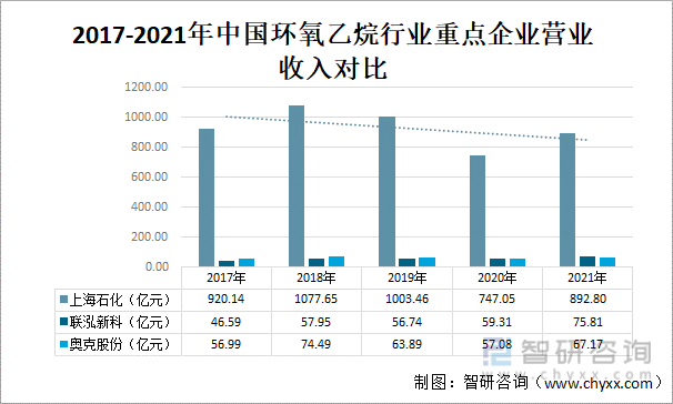 2017-2021年中国环氧乙烷行业重点企业营业收入对比